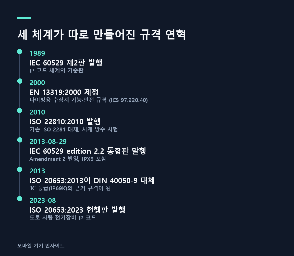 세 체계가 따로 만들어진 규격 연혁