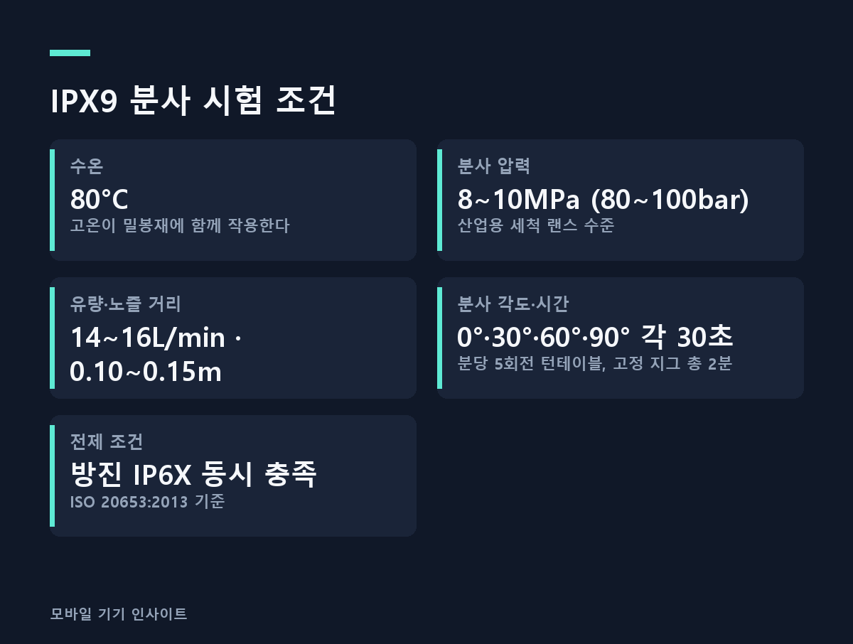 IPX9 분사 시험 조건