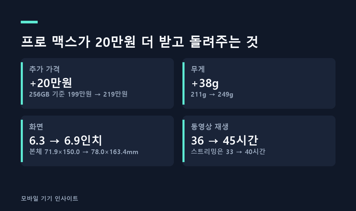 프로 맥스가 20만원 더 받고 돌려주는 것