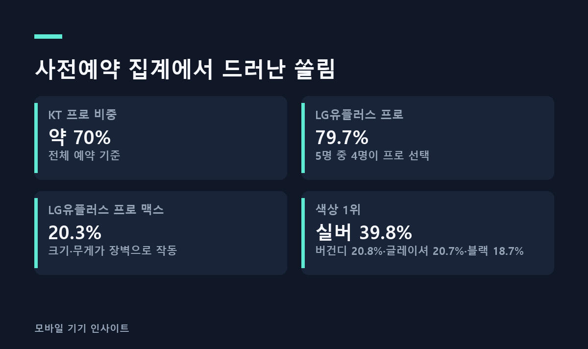 사전예약 집계에서 드러난 쏠림