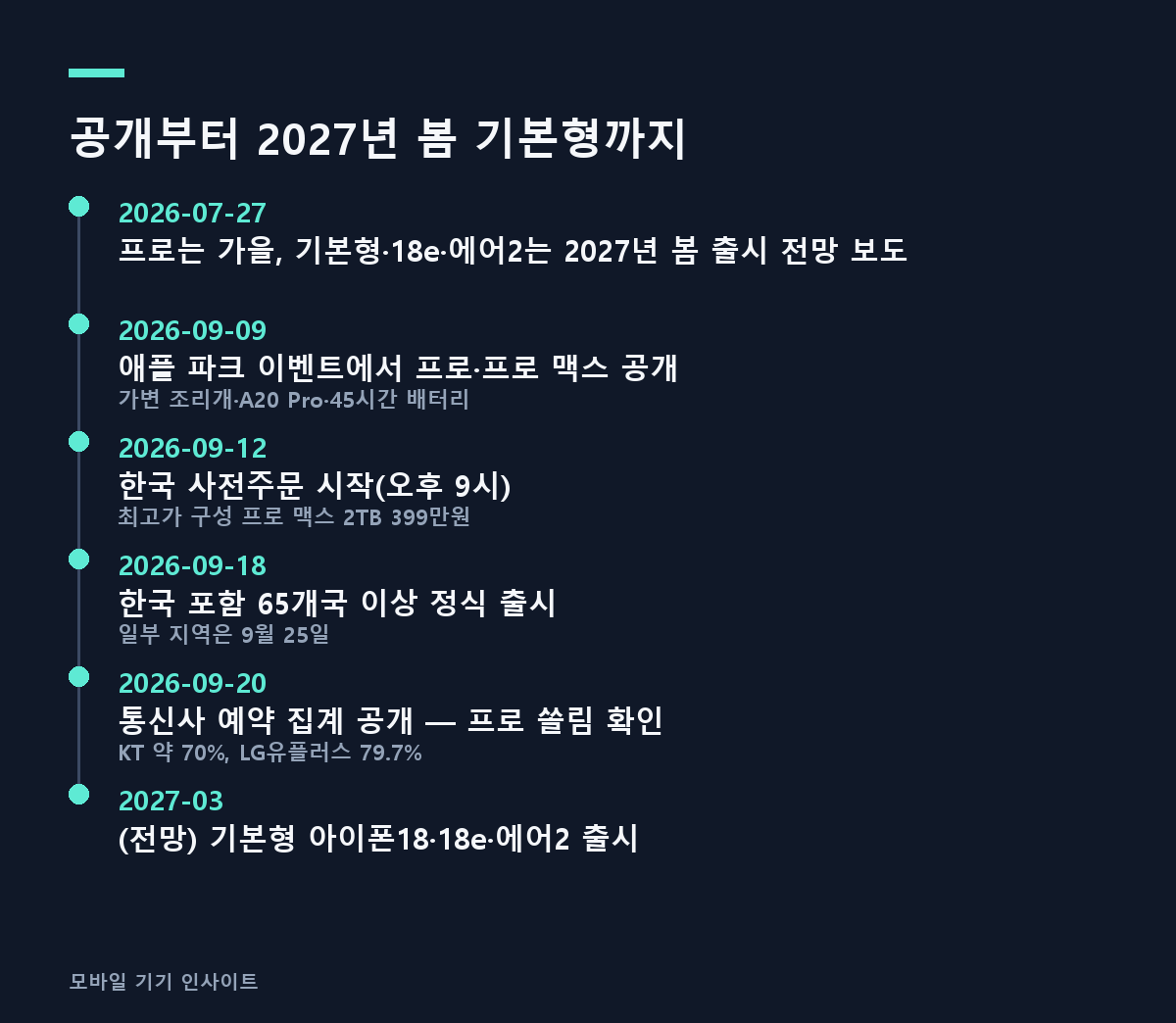 공개부터 2027년 봄 기본형까지